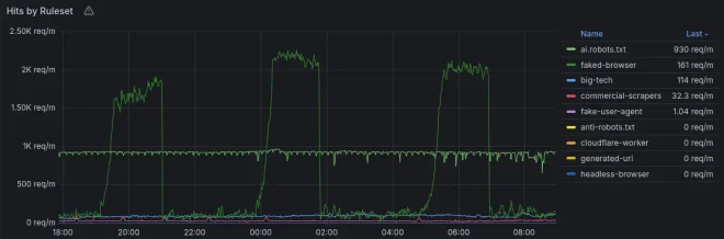 图0：守护我的Git Forge免受AI抓取器侵扰
