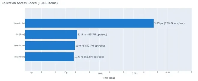 图7：每位程序员都应了解的 Python 数字