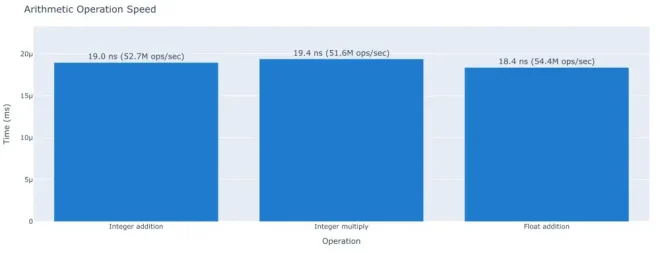 图4：每位程序员都应了解的 Python 数字